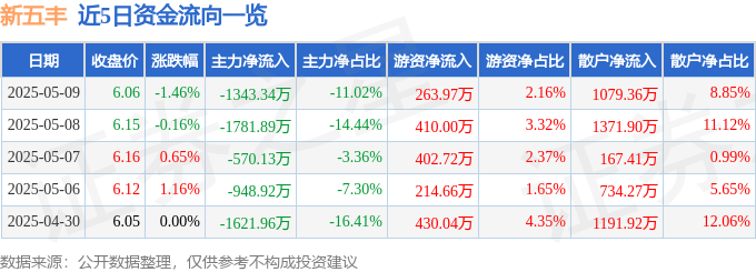 股票行情快报：新五丰（600975）5月9日主力资金净卖出1343.34万元