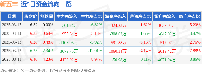 股票行情快报：新五丰（600975）3月17日主力资金净卖出1361.24万元