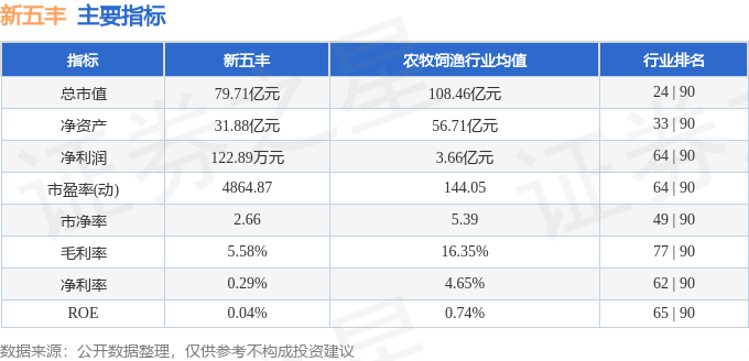 股票行情快报：新五丰（600975）3月17日主力资金净卖出1361.24万元