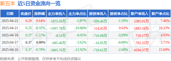 股票行情快报：新五丰（600975）4月22日主力资金净卖出1875.56万元