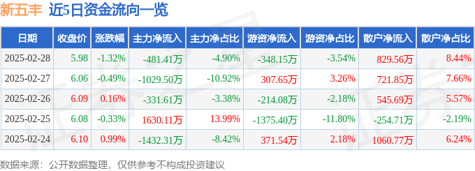 股票行情快报：新五丰（600975）2月28日主力资金净卖出481.41万元