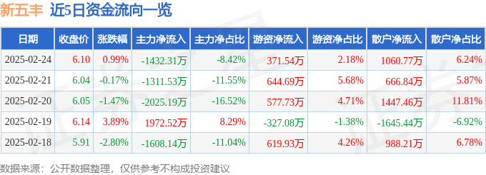 股票行情快报：新五丰（600975）2月24日主力资金净卖出1432.31万元