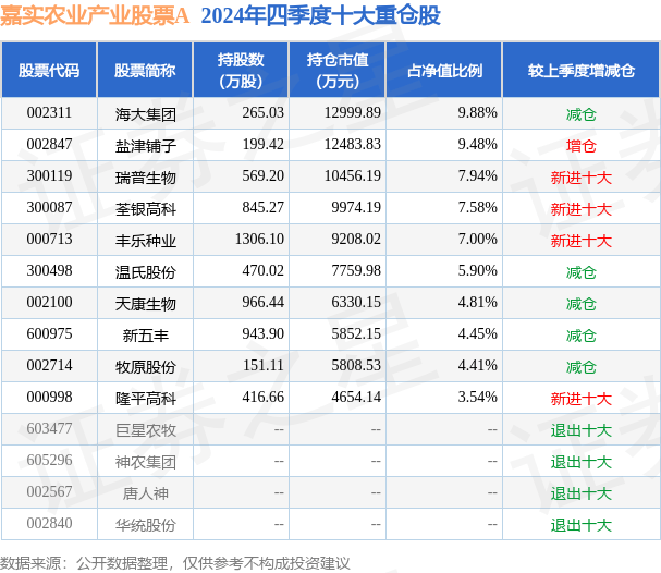 4月8日新五丰涨9.93%，嘉实农业产业股票A基金重仓该股