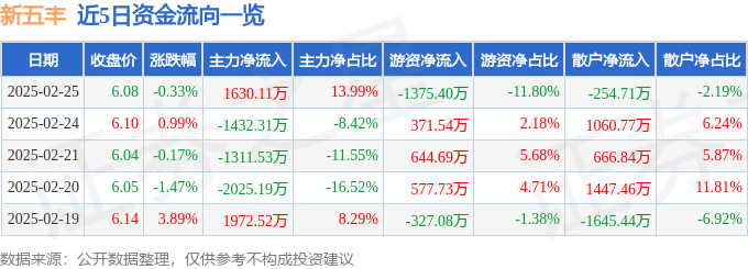 股票行情快报：新五丰（600975）2月25日主力资金净买入1630.11万元