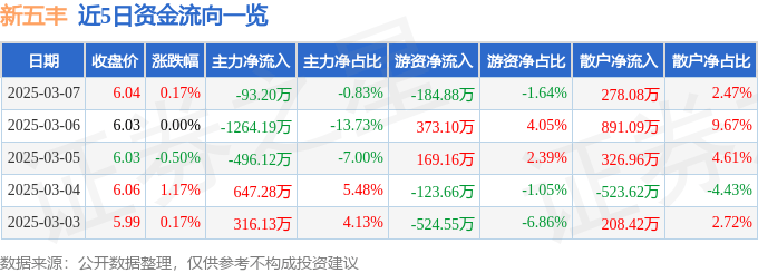 股票行情快报：新五丰（600975）3月7日主力资金净卖出93.20万元