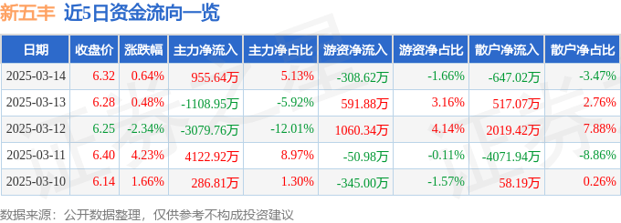 股票行情快报：新五丰（600975）3月14日主力资金净买入955.64万元