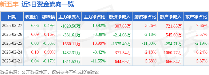 股票行情快报：新五丰（600975）2月27日主力资金净卖出1029.50万元