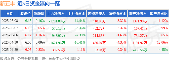 股票行情快报：新五丰（600975）5月8日主力资金净卖出1781.89万元
