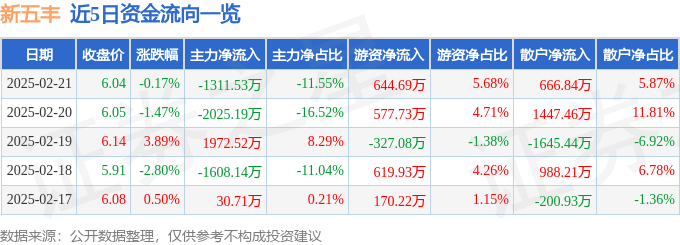 股票行情快报：新五丰（600975）2月21日主力资金净卖出1311.53万元