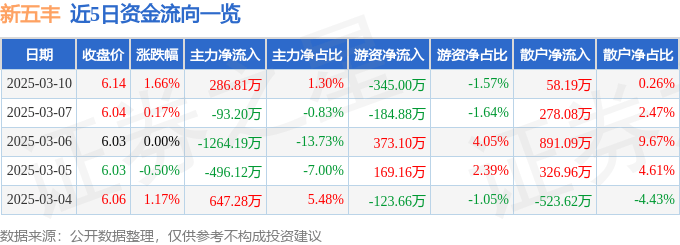 股票行情快报：新五丰（600975）3月10日主力资金净买入286.81万元