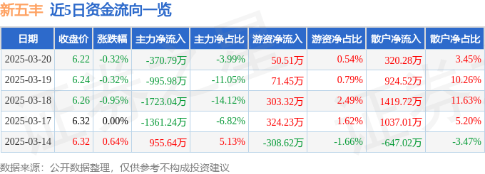 股票行情快报：新五丰（600975）3月20日主力资金净卖出370.79万元