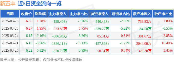 股票行情快报：新五丰（600975）3月26日主力资金净卖出199.40万元