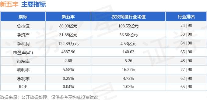 股票行情快报：新五丰（600975）3月26日主力资金净卖出199.40万元
