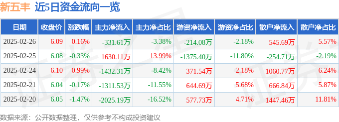 股票行情快报：新五丰（600975）2月26日主力资金净卖出331.61万元
