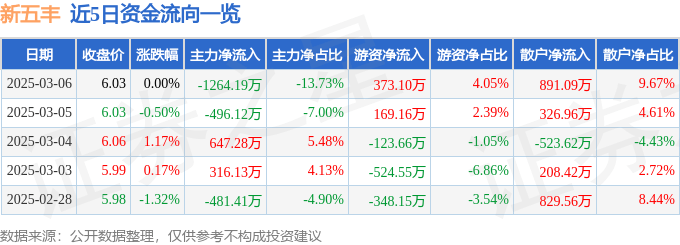 股票行情快报：新五丰（600975）3月6日主力资金净卖出1264.19万元