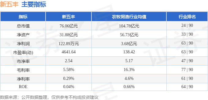 股票行情快报：新五丰（600975）3月6日主力资金净卖出1264.19万元