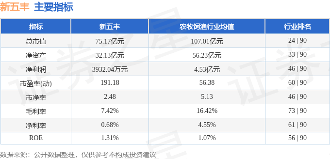 股票行情快报：新五丰（600975）4月1日主力资金净买入410.72万元