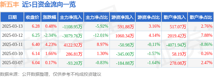 股票行情快报：新五丰（600975）3月13日主力资金净卖出1108.95万元