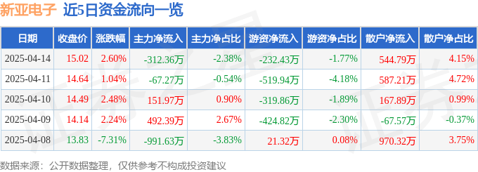 股票行情快报：新亚电子（605277）4月14日主力资金净卖出312.36万元