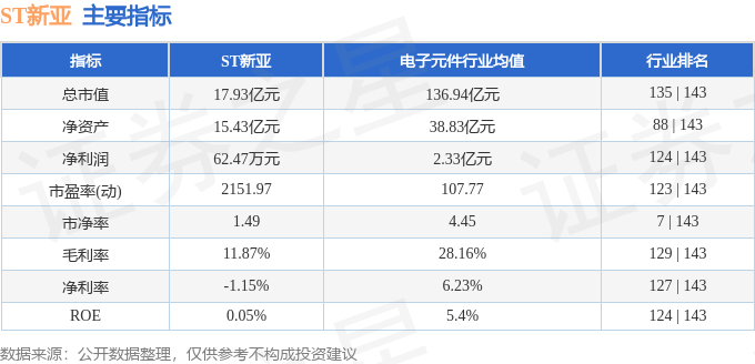 股票行情快报：ST新亚（002388）3月7日主力资金净卖出900.95万元