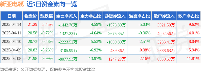 股票行情快报：新亚电缆（001382）4月14日主力资金净卖出1442.70万元