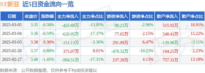 股票行情快报：ST新亚（002388）3月5日主力资金净卖出425.68万元