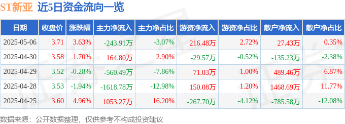 股票行情快报：ST新亚（002388）5月6日主力资金净卖出243.91万元