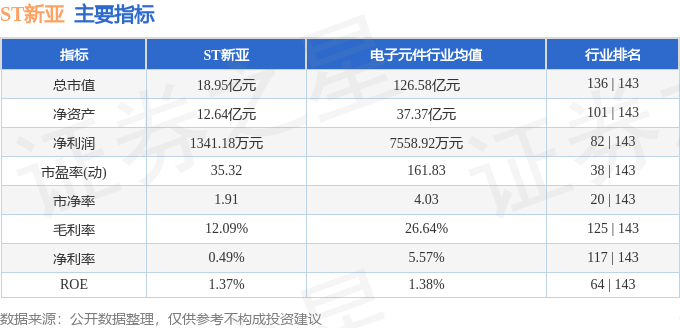 股票行情快报：ST新亚（002388）5月6日主力资金净卖出243.91万元