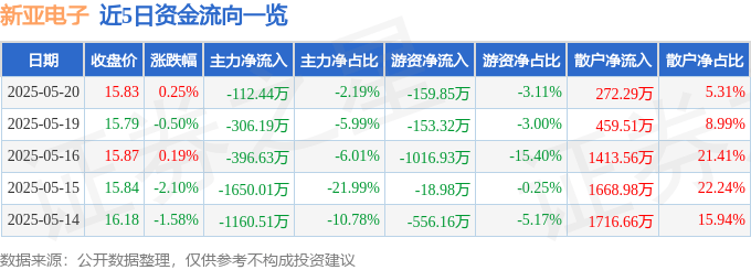 股票行情快报：新亚电子（605277）5月20日主力资金净卖出112.44万元