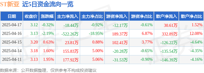 股票行情快报：ST新亚（002388）4月17日主力资金净卖出18.44万元
