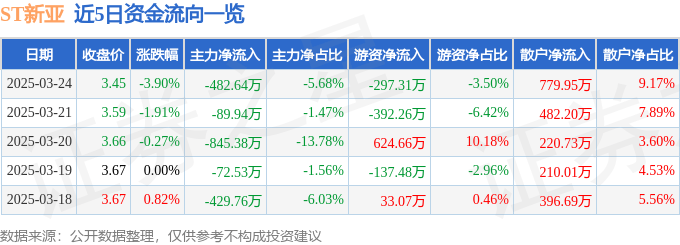 股票行情快报：ST新亚（002388）3月24日主力资金净卖出482.64万元