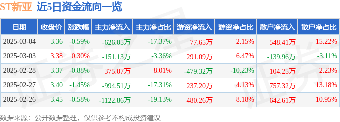 股票行情快报：ST新亚（002388）3月4日主力资金净卖出626.05万元