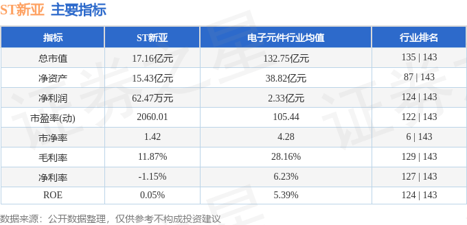 股票行情快报：ST新亚（002388）3月4日主力资金净卖出626.05万元