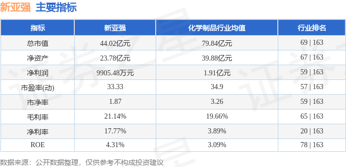 股票行情快报：新亚强（603155）3月13日主力资金净卖出156.08万元