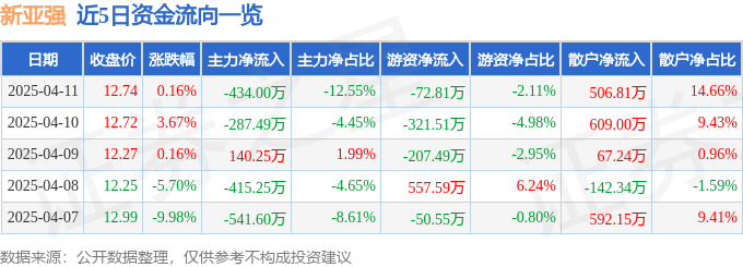 股票行情快报：新亚强（603155）4月11日主力资金净卖出434.00万元