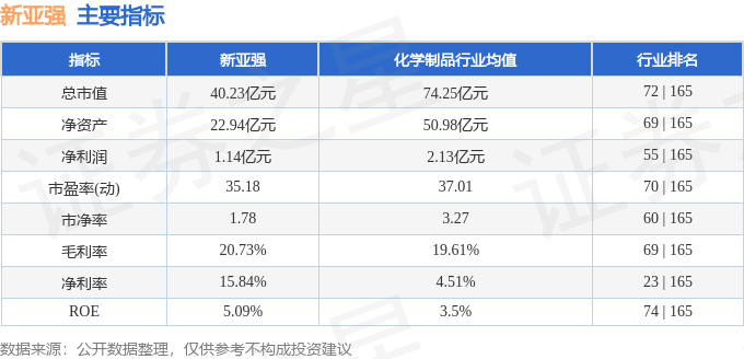 股票行情快报：新亚强（603155）4月11日主力资金净卖出434.00万元