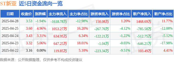 股票行情快报：ST新亚（002388）4月28日主力资金净卖出1618.78万元