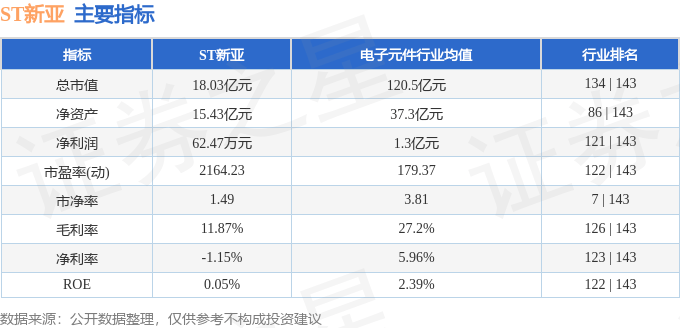 股票行情快报：ST新亚（002388）4月28日主力资金净卖出1618.78万元