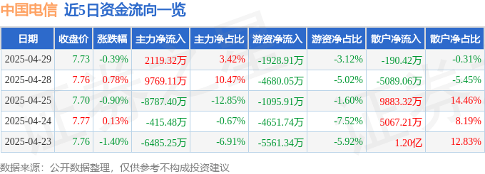 股票行情快报：中国电信（601728）4月29日主力资金净买入2119.32万元