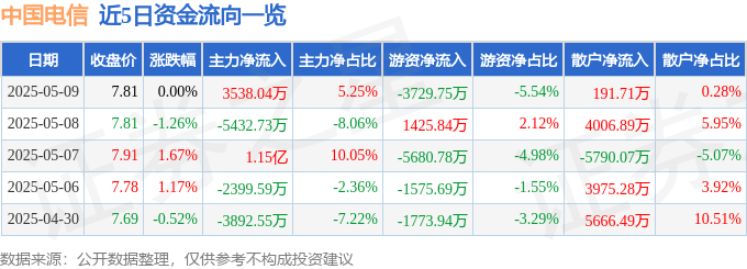 股票行情快报：中国电信（601728）5月9日主力资金净买入3538.04万元