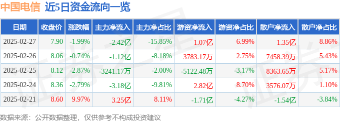 股票行情快报：中国电信（601728）2月27日主力资金净卖出2.42亿元