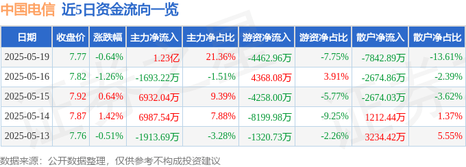 股票行情快报：中国电信（601728）5月19日主力资金净买入1.23亿元