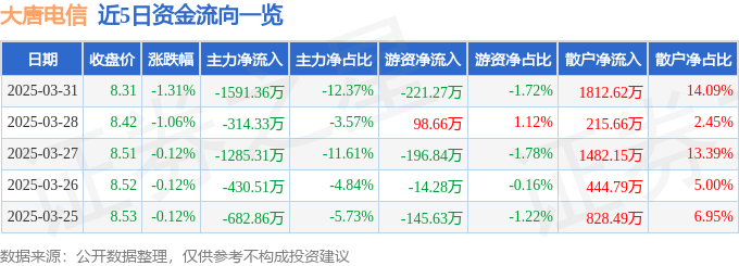 股票行情快报：大唐电信（600198）3月31日主力资金净卖出1591.36万元