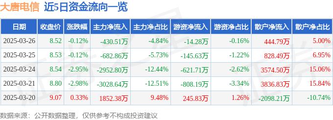 股票行情快报：大唐电信（600198）3月26日主力资金净卖出430.51万元