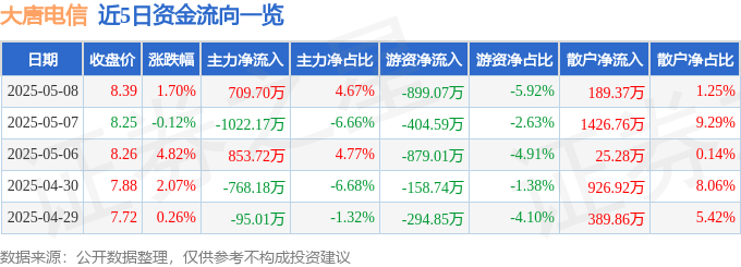 股票行情快报：大唐电信（600198）5月8日主力资金净买入709.70万元
