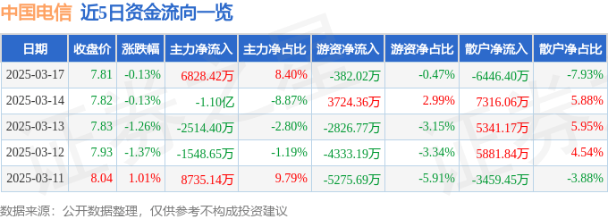 股票行情快报：中国电信（601728）3月17日主力资金净买入6828.42万元