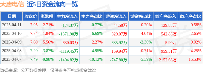 股票行情快报：大唐电信（600198）4月11日主力资金净卖出174.37万元