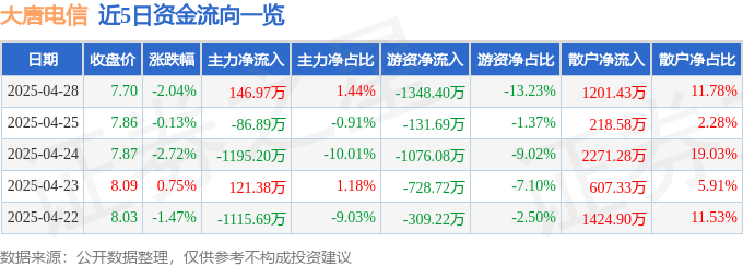 股票行情快报：大唐电信（600198）4月28日主力资金净买入146.97万元