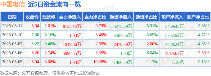 股票行情快报：中国电信（601728）3月11日主力资金净买入8735.14万元
