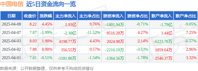 股票行情快报：中国电信（601728）4月8日主力资金净买入1.93亿元